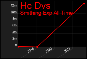 Total Graph of Hc Dvs
