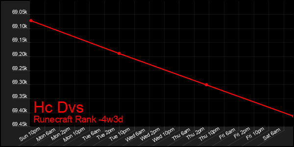 Last 31 Days Graph of Hc Dvs