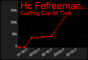Total Graph of Hc Fefreeman