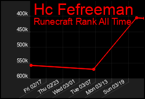 Total Graph of Hc Fefreeman