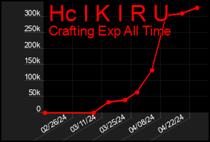 Total Graph of Hc I K I R U