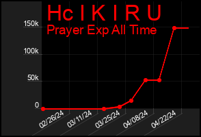 Total Graph of Hc I K I R U