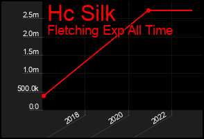 Total Graph of Hc Silk