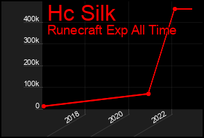 Total Graph of Hc Silk