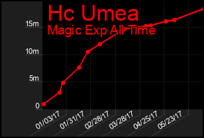 Total Graph of Hc Umea