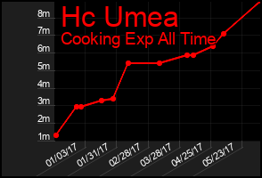 Total Graph of Hc Umea