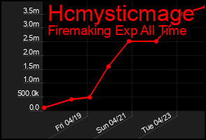 Total Graph of Hcmysticmage