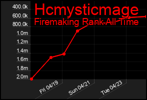 Total Graph of Hcmysticmage