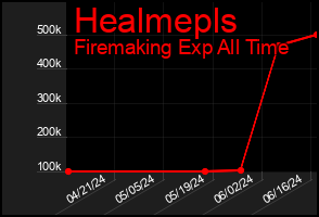 Total Graph of Healmepls