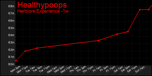 Last 7 Days Graph of Healthypoops