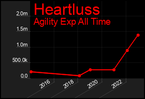 Total Graph of Heartluss