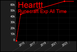Total Graph of Hearttt