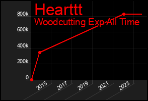Total Graph of Hearttt