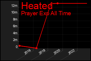 Total Graph of Heated