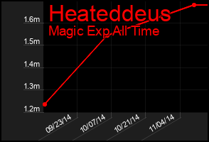 Total Graph of Heateddeus