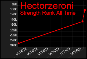 Total Graph of Hectorzeroni