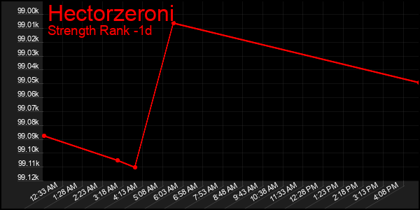 Last 24 Hours Graph of Hectorzeroni