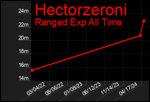Total Graph of Hectorzeroni