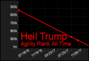 Total Graph of Heil Trump