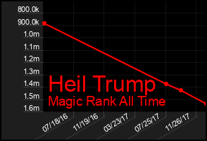 Total Graph of Heil Trump