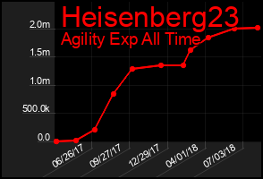 Total Graph of Heisenberg23