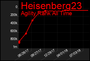 Total Graph of Heisenberg23