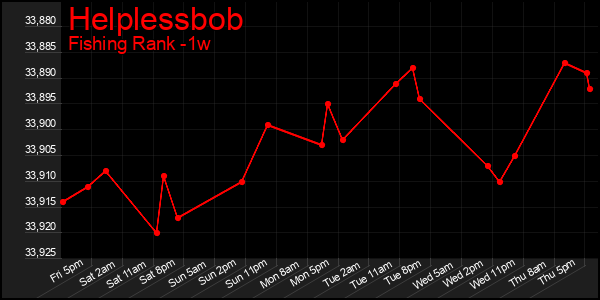 Last 7 Days Graph of Helplessbob