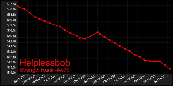 Last 31 Days Graph of Helplessbob