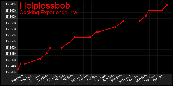 Last 7 Days Graph of Helplessbob