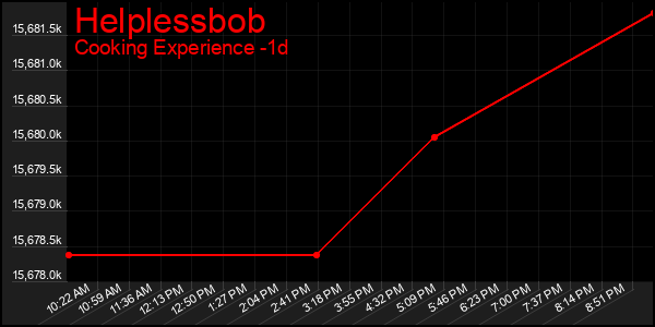 Last 24 Hours Graph of Helplessbob