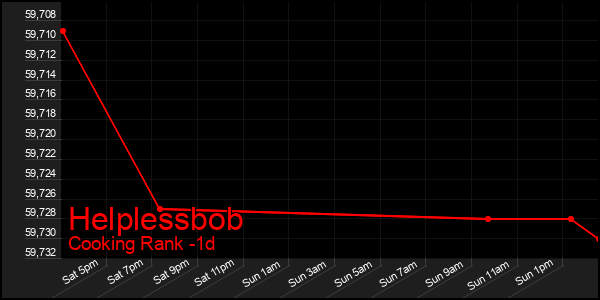 Last 24 Hours Graph of Helplessbob