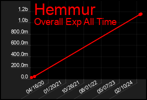 Total Graph of Hemmur