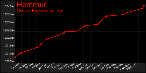 1 Week Graph of Hemmur