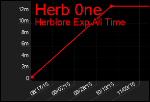 Total Graph of Herb 0ne