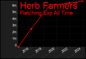 Total Graph of Herb Farmers