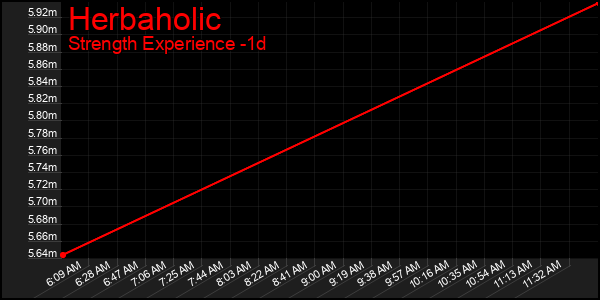 Last 24 Hours Graph of Herbaholic