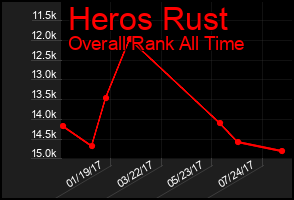 Total Graph of Heros Rust