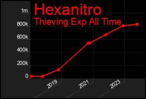 Total Graph of Hexanitro