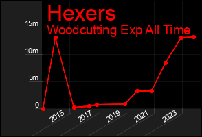 Total Graph of Hexers