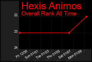 Total Graph of Hexis Animos