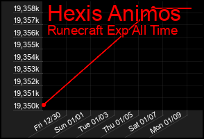 Total Graph of Hexis Animos