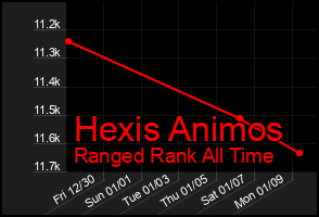 Total Graph of Hexis Animos