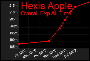 Total Graph of Hexis Apple