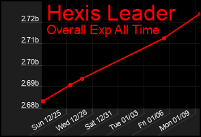 Total Graph of Hexis Leader