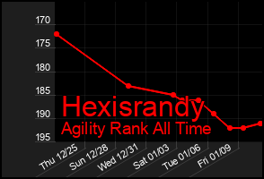 Total Graph of Hexisrandy
