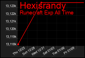 Total Graph of Hexisrandy