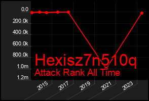 Total Graph of Hexisz7n510q