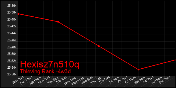 Last 31 Days Graph of Hexisz7n510q