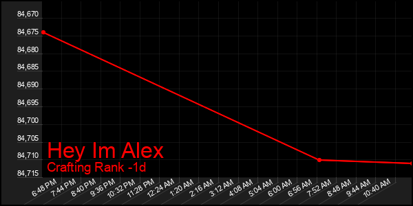 Last 24 Hours Graph of Hey Im Alex