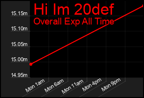 Total Graph of Hi Im 20def
